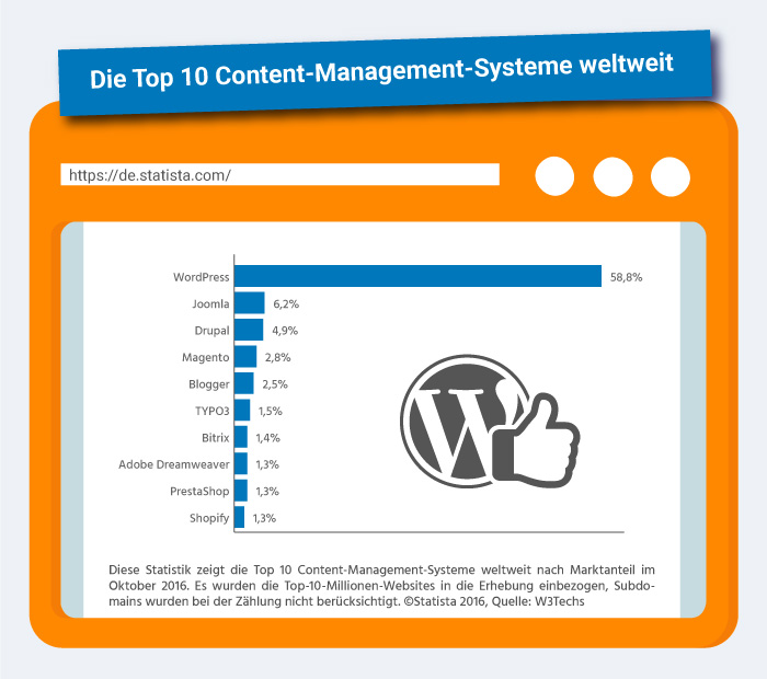 Die Top-10 Content-Management-Systeme weltweit